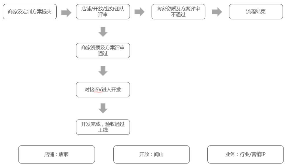 淘宝网店品牌二楼装修及方案提报规则