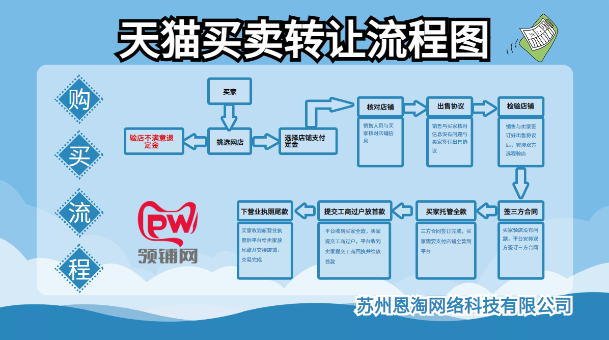 天猫买卖转让流程图片