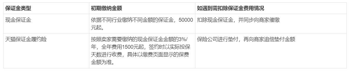 天猫保证金履约险跟现金保证金的区别